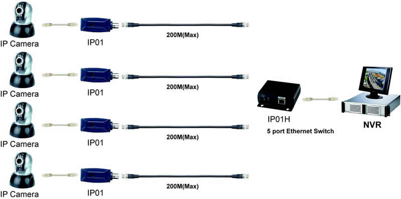 IP Camera Cabling Solution